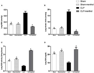 Corrigendum: The severity of acute kidney and lung injuries induced by cecal ligation and puncture is attenuated by menthol: Role of proliferating cell nuclear antigen and apoptotic markers